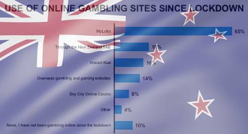 New Zealand notices ‘boredom’ gambling spike